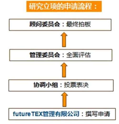 圖4 申請流程一方面，各家參與futureTEX的公司/機(jī)構(gòu)井然有序地安排著日常研究工作；另一方面，研究項目的提交和經(jīng)費申請也有著嚴(yán)謹(jǐn)?shù)牧鞒?。項目組還專門成了一家“futureTEX管理有限公司”來負(fù)責(zé)具體事務(wù)。在整個項目里，STFI研究所是學(xué)術(shù)研究的牽頭機(jī)構(gòu)，而futureTEX管理有限公司則承擔(dān)商業(yè)運作和日常組織工作。