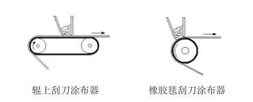 涂層機(jī),定型機(jī),地毯機(jī),地毯背膠機(jī),靜電植絨機(jī)