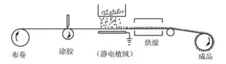 靜電植絨機,地毯機,地毯背膠機,涂層機,定型機