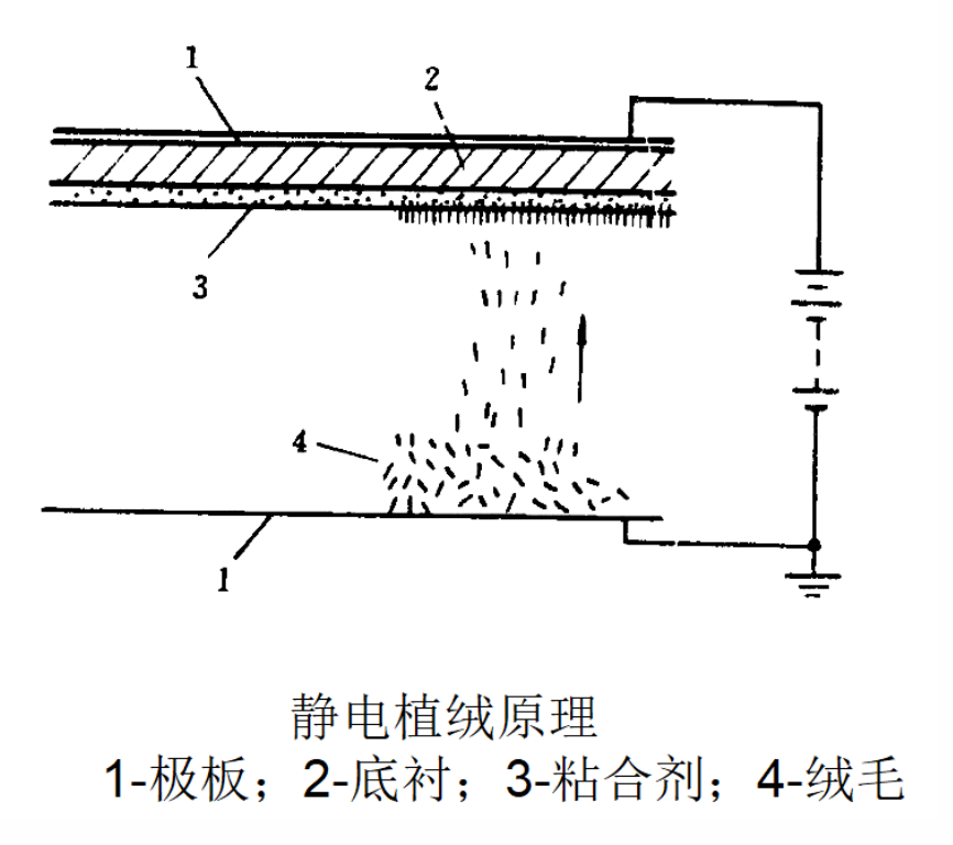 靜電植絨機,地毯機,地毯背膠機,涂層機,定型機