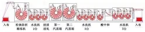 定型機(jī),涂層機(jī),地毯機(jī),地毯背膠機(jī),靜電植絨機(jī)